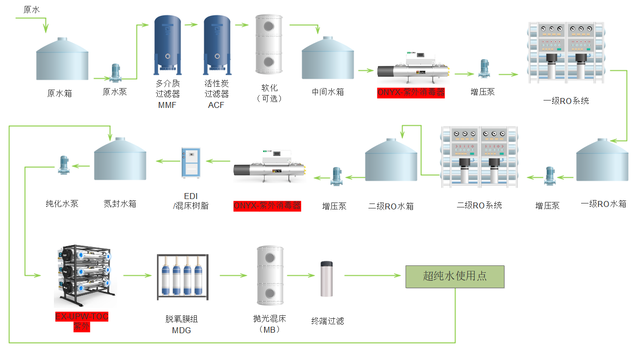 典型芯片超純水工藝圖.png 典型芯片超純水工藝圖.png