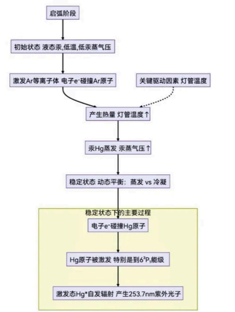 紫外線燈汞蒸氣壓與光子輻射特性01.png 紫外線燈汞蒸氣壓與光子輻射特性01.png